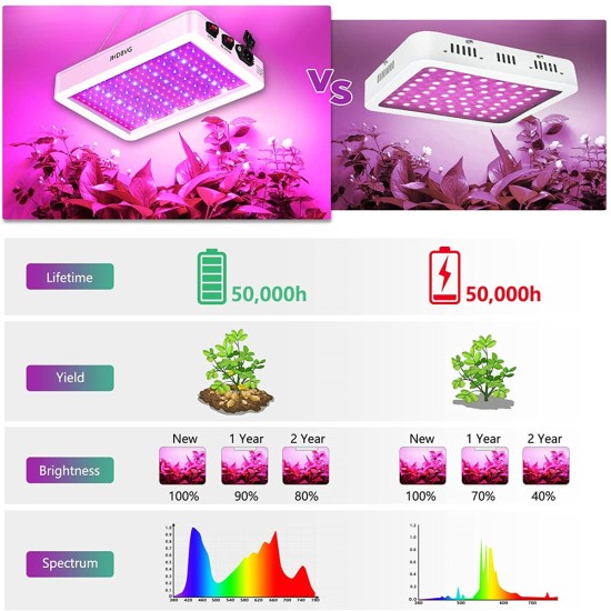 1000w 216led Waterproof Grow  Light Growing Lamp Full Spectrum For Indoor Plant Hydroponic EU plug